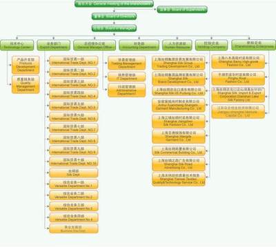 徐进的信念 公司组织结构图暴露的7个问题！
